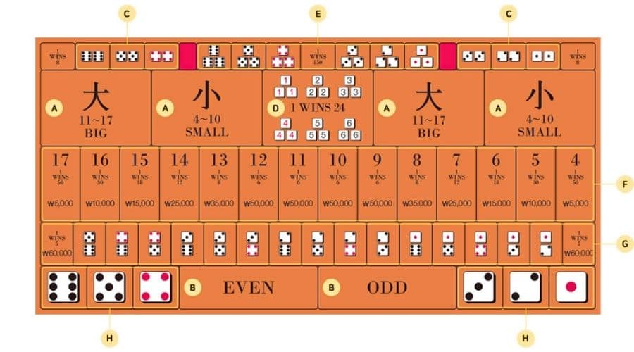 식보 테이블 레이아웃의 A부터 H까지 구역별 베팅 항목과 구조 분석 가이드.